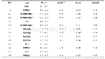 《表1 地基土层物理力学指标》