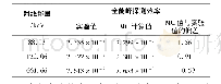 《表3 γ射线探测效率模拟计算结果与实验效率比较》