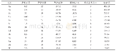 表3 巴音布鲁克西南地区水系沉积物单元素异常特征