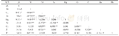 表4 水库底泥元素之间相关系数