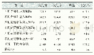 表3 冲击载荷下驱动轴的参数优化前后对比Tab.3 Comparison of the driven axle parameters under impact load before and after optimization