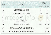 表2 制度改进前后制度参数对比表Tab.2 Comparison table of system parameters before and after the system reform