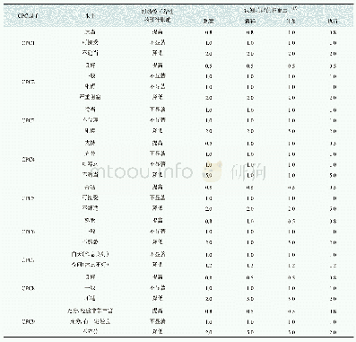 表3 共同绩效条件（CPC）对认知的影响