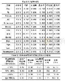 《表2 基本描述性统计：混合所有制改革实践与企业绩效——基于非国有股东派任董监高的中介效应》