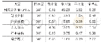 《表2 主要变量的描述统计》