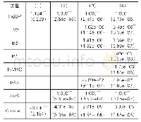 《表3 安徽省地区经济增长对体育产业发展的影响回归结果》