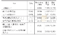 《表3 2016年各子行业能源效率的置信区间》