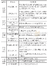 《表1 主轴性编码形成的主、副范畴及关系内涵》