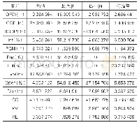 《表2 样本描述性统计分析》