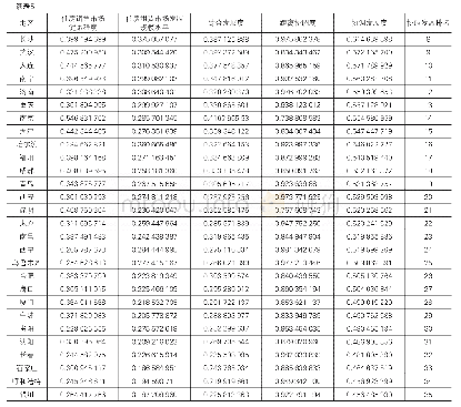 《表5 2016年中国35个大中城市住房销售市场与住房租赁市场系统协调发展评价结果》