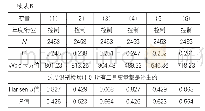 《表5 基于工具变量法的检验结果》