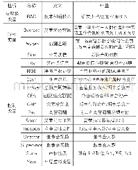 《表1 变量定义：高管海外背景、薪酬差距与企业技术创新投入——基于PSM的实证分析》