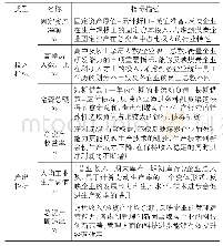 《表1 DEA模型的投入、产出指标选取和描述》