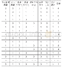 《表1 真值：企业跨国并购协同整合策略与情境匹配研究——一项模糊集定性比较分析(fsQCA)的尝试》