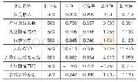 表1 指标变量的描述性统计