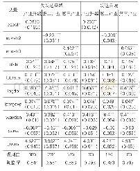 《表3 分区域产业升级与种植结构对农民人均纯收入的影响》