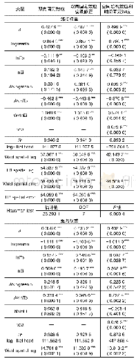 表7 空间杜宾模型SDM估计结果