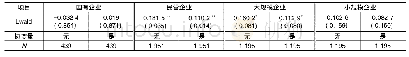 《表5 产业政策对不同企业全要素生产率的影响》