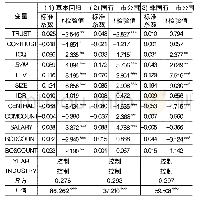 表7 内部控制质量、社会信任与权益资本成本