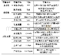 表1 变量名称及含义：企业财务绩效对政府补助与研发投资关系的调节效应——基于华东地区高新技术企业的实证分析