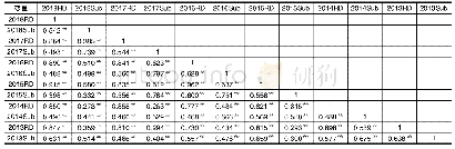 表3 主要变量的截面pearson相关性检验结果