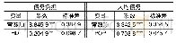 《表2 随机前沿函数估计结果》