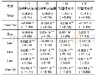 表7 进一步分析的回归结果(PSM样本)