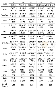 《表1 2 H1-H3的回归结果(剔除公司当年IPO的样本)》