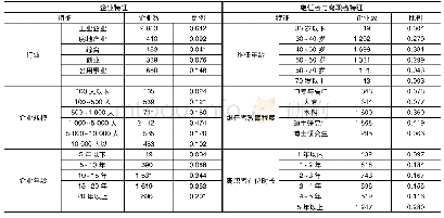 《表1 样本基本特征与分布》