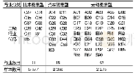 表4 按生产要素的密集度聚类的行业分类结果