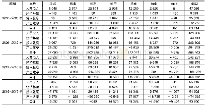 《表3 各阶段不同区域中驱动因素对技术创新产出变动的效应值(件)》