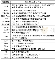 《表1 变量定义：多个大股东、创新投资与市场表现——基于倾向得分匹配法(PSM)的分析》