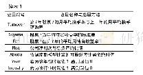 《表1 变量定义：多个大股东、创新投资与市场表现——基于倾向得分匹配法(PSM)的分析》