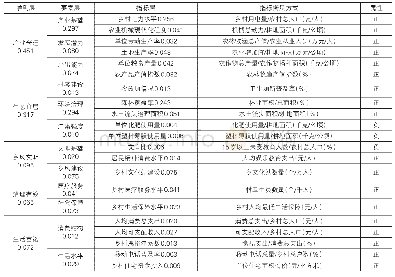 表1 美丽乡村建设水平评价指标体系及权重