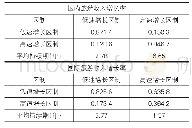 《表3 江西省旅游经济增长区制转移概率及其平均持续期》