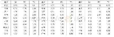 表2 2003-2017年中国各省份工业绿色创新效率动态变化