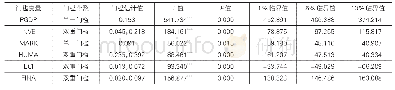 《表7 新型城镇化作为被解释变量的门槛效应检验结果》