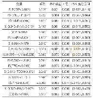 《表8 面板门槛模型参数估计结果》