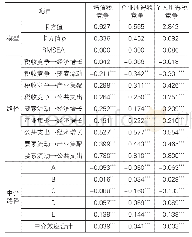 表5 税种异质性分析：税收竞争影响经济增长的中介效应研究——基于结构方程模型的路径分析