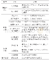 表2 变量定义：软信息与硬信息孰轻孰重——中小企业授信与信用风险视角