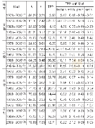 表4 各因素对经济增长的贡献率