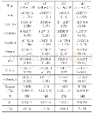 表6 房价对企业研发投入影响的回归结果（分组检验）