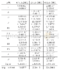 表6 东部区域动态空间杜宾模型回归结果（2008-2012年）