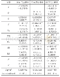 表1 0 东部区域动态空间杜宾模型回归结果（2013-2015年）