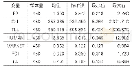 表1 相关变量的描述性统计