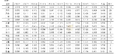 表4 2008-2017我国农业保险支农效率值得分及排名