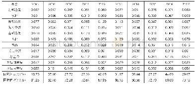 表6 2008-2017年八大综合经济区农业保险支农效率泰尔指数值及其分解