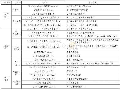 《表1 区域产业融合水平评价指标体系》