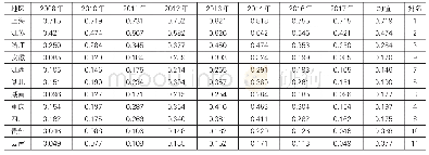 表3 2008-2017年长江经济带各省市产业融合水平综合指数及排名