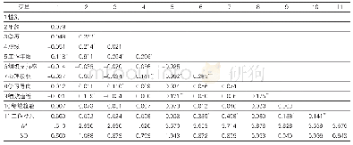 表2 描述性统计分析及变量间相关系数
